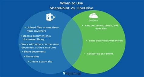 sharepoint vs office 365|office 365 sharepoint vs onedrive.
